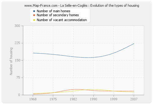 La Selle-en-Coglès : Evolution of the types of housing
